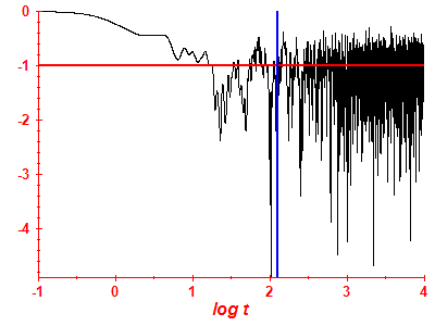 Survival probability log